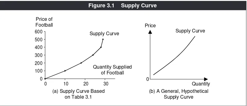 Figure 3.1Supply Curve