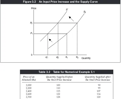 Figure 3.2An Input Price Increase and the Supply Curve