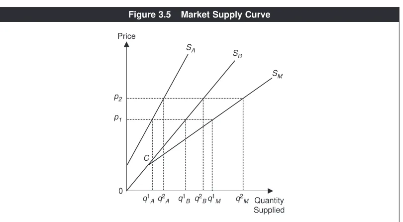 Figure 3.5Market Supply Curve