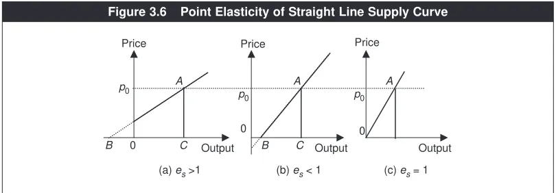 Figure 3.6Point Elasticity of Straight Line Supply Curve