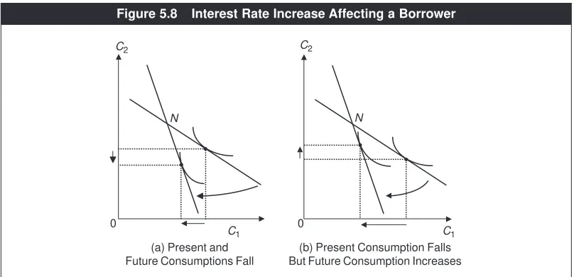 Figure 5.8Interest Rate Increase Affecting a Borrower