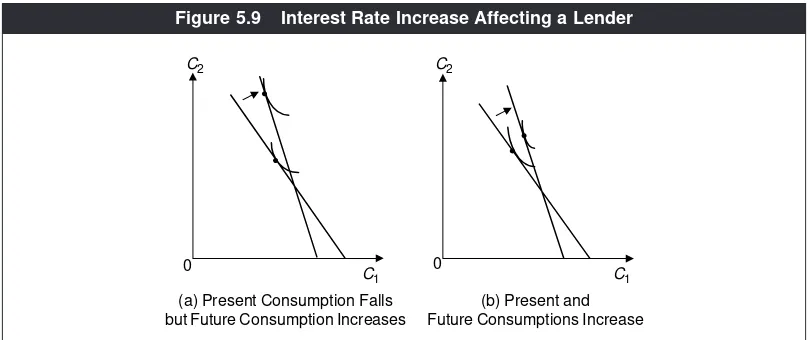 Figure 5.9Interest Rate Increase Affecting a Lender