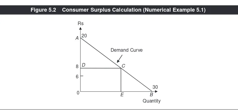 Figure 5.2Consumer Surplus Calculation (Numerical Example 5.1)