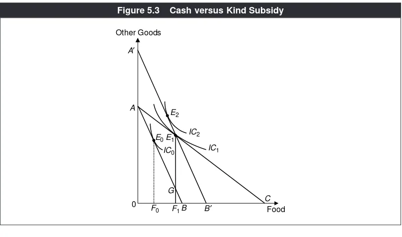 Figure 5.3Cash versus Kind Subsidy