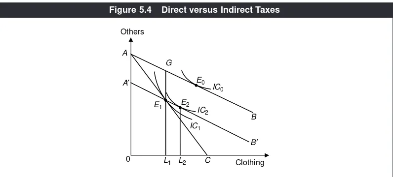 Figure 5.4Direct versus Indirect Taxes