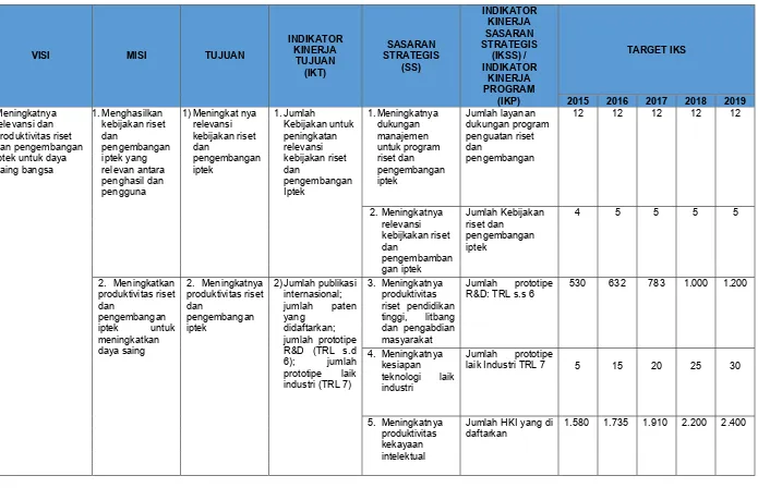 Tabel 2.1 Matriks Rencana Strategis Direktorat Jenderal Penguatan Riset dan Pengembangan 2015-2019 