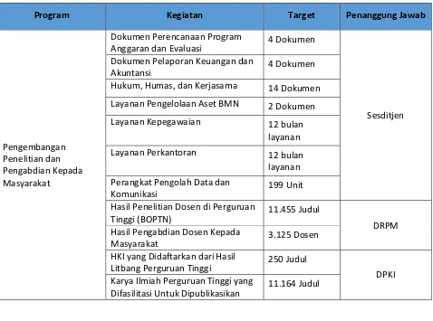 Tabel 2.5 Ikhtisar Program dan Kegiatan Tahun 2016 Direktorat Jenderal Penguatan Riset dan Pengembangan 