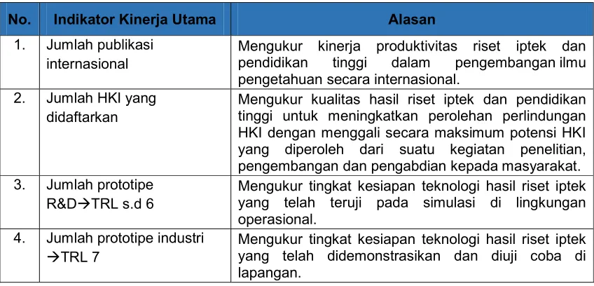 Tabel 1 Indikator Kinerja Utama Dirjen Risbang Tahun 2016 