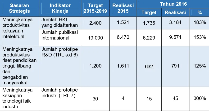 Tabel 2. Capaian Indikator Kinerja Utama (IKU) Ditjen Penguatan Risbang 