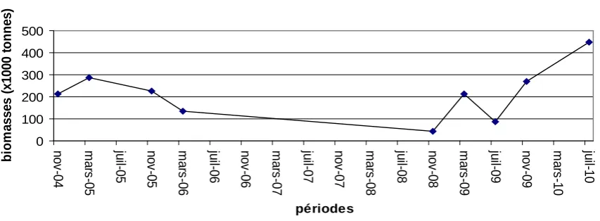 Figure 49 : Evolution des biomasses de sardinelles plates estimées par le N/O Al Awam de 2004 à 2010 