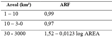 Tabel 1 Faktor reduksi areal (ARF) 