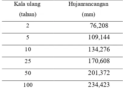 Tabel 4  Perhitungan curah hujan rancangan metode Log-Person Type III 