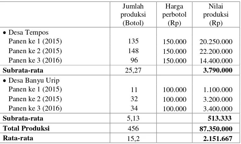 Tabel 3.4 Rata-rata Produksi & Nilai Produksi Usaha Lebah Madu per Desa diKecamatan Gerung Tahun 2015/2016