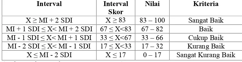Tabel 3.3 Pedoman Kriteria Aktivitas Belajar Siswa