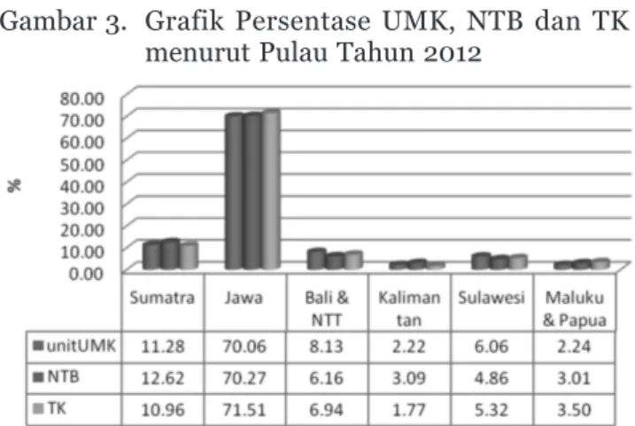 Gambar 1.   Sebaran BPR di Indonesia menurut pu- pu-lau tahun 2012