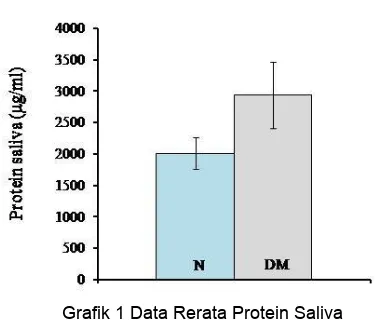 Grafik 1 Data Rerata Protein Saliva