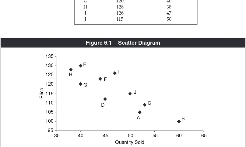 Table 6.1Price–Quantity Sold Data