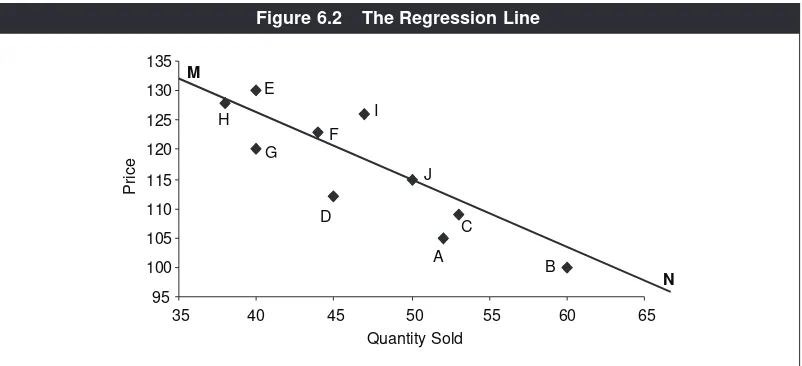 Figure 6.2The Regression Line