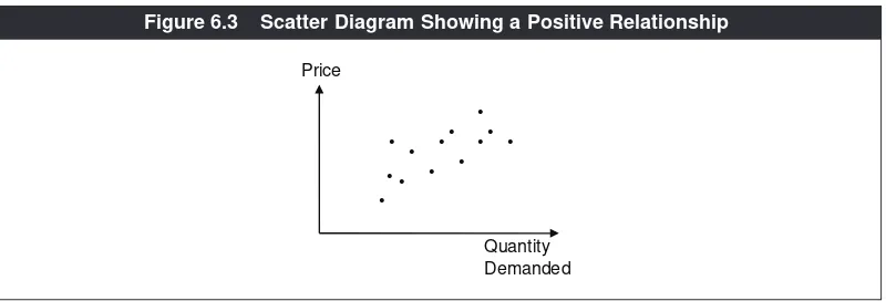Figure 6.3Scatter Diagram Showing a Positive Relationship