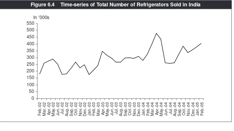 Figure 6.4Time-series of Total Number of Refrigerators Sold in India