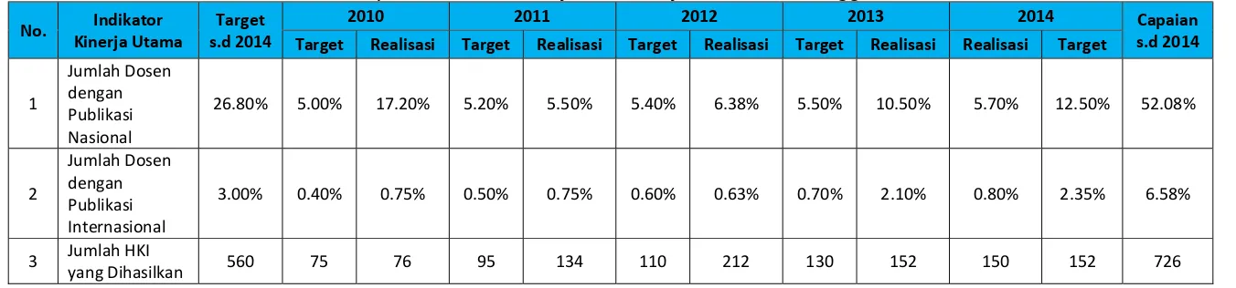 Tabel 1.2. Capaian Indikator Kinerja Utama Kemenristek  2010-2014 
