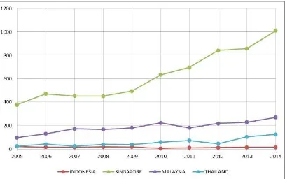 Gambar 1.5 Perbandingan Jumlah Paten Indonesia dengan beberapa negara ASEAN di USPTO 2005-2014 