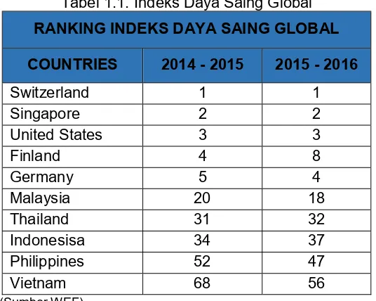 Tabel 1.1. Indeks Daya Saing Global 