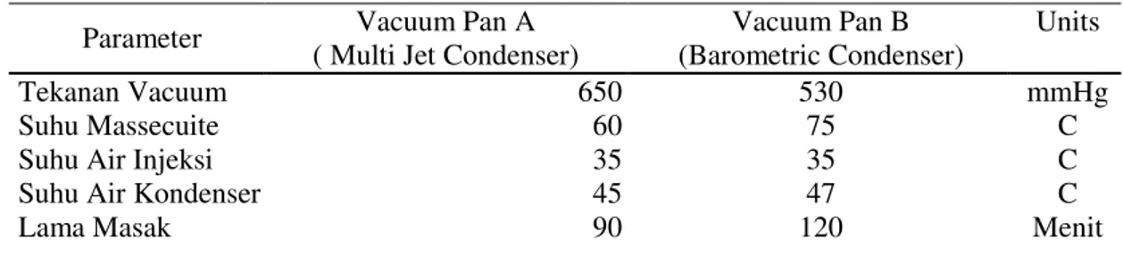 Tabel 1. Perbandingan Parameter pada Vacuum Pan  Parameter  Vacuum Pan A  