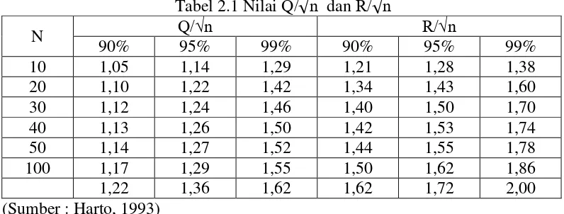 Tabel 2.1 Nilai Q/√n  dan R/√n 