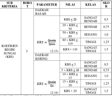 Tabel 2.3 Sub Kriteria, bobot, nilai dan klasifikasi koefisien regim sungai 