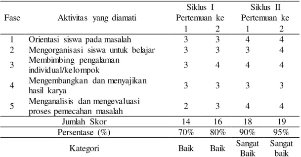 Tabel 2. Aktivitas Guru  Siklus I dan  II  Fase  Aktivitas  yang  diamati 