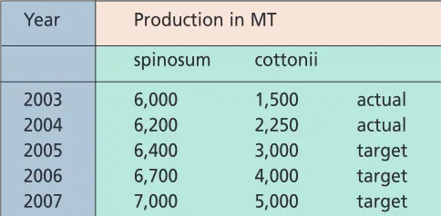 Table 2: Seaweed Production Target in Million MT 