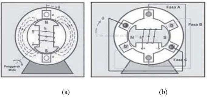 Gambar 2.1 (a) Diagram Generator AC Satu Fasa Dua Kutub 