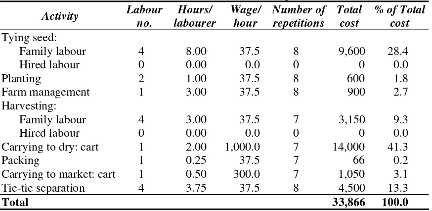 Table 1. Annual labour cost for a woman owned off-bottom plot. 