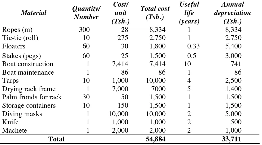 Table 2. Annual labour cost for a man owned off-bottom plot.