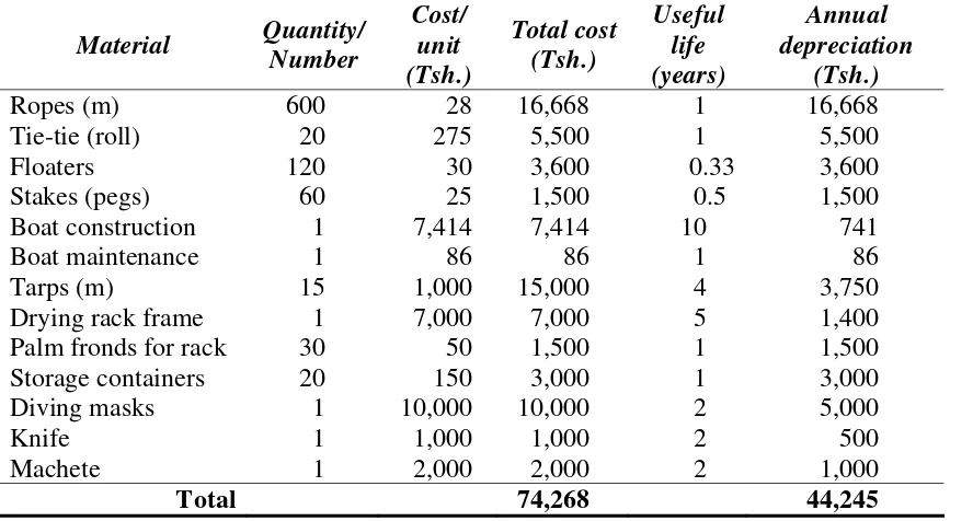 Table 5. Mean cottonii daily growth rate on off-bottom and floating lines 