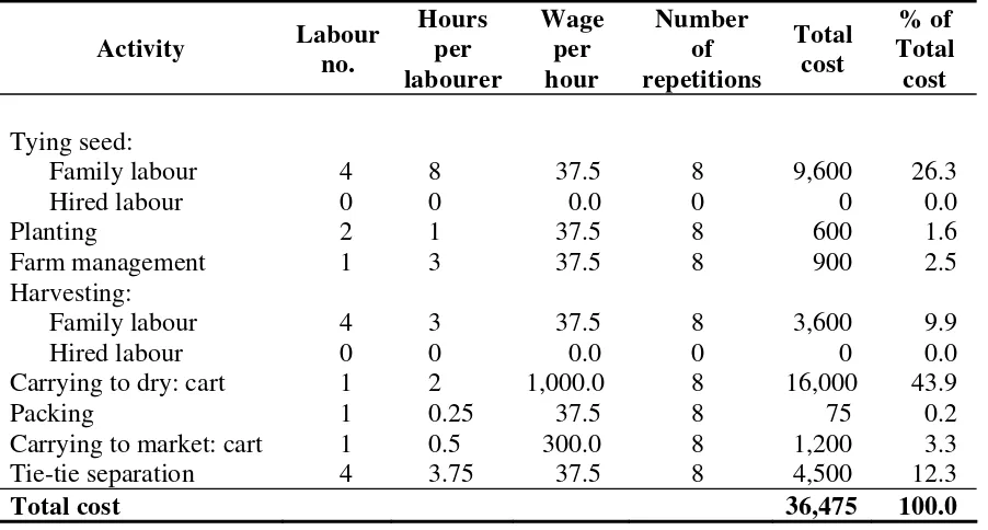 Table 7. Annual labour cost for the floating line plot.