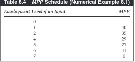 Table 8.4MPP Schedule (Numerical Example 8.1)