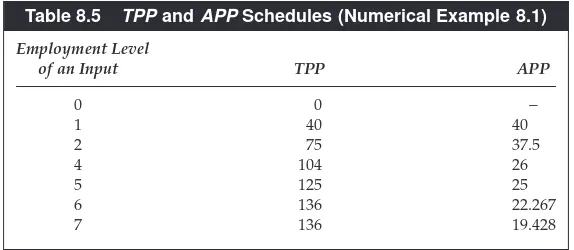 Table 8.5TPP and APP Schedules (Numerical Example 8.1)