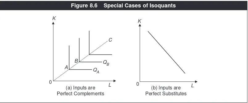 Figure 8.6Special Cases of Isoquants