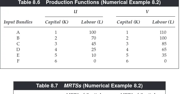 Table 8.6Production Functions (Numerical Example 8.2)