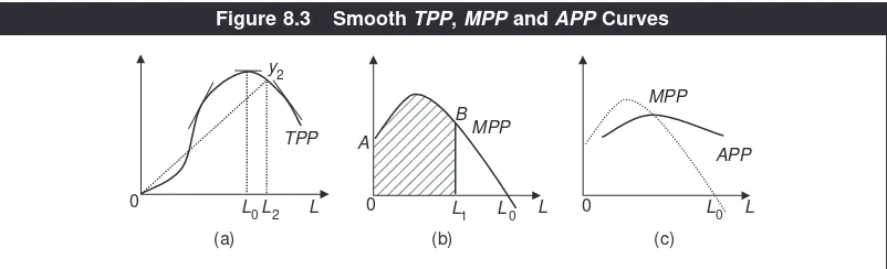 Figure 8.3Smooth TPP, MPP and APP Curves
