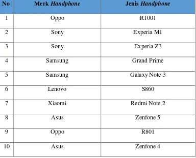 Table 4.1 Daftar Tipe Handphone lain yang diuji cobakan 