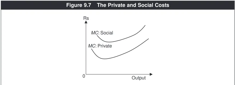 Figure 9.7The Private and Social Costs