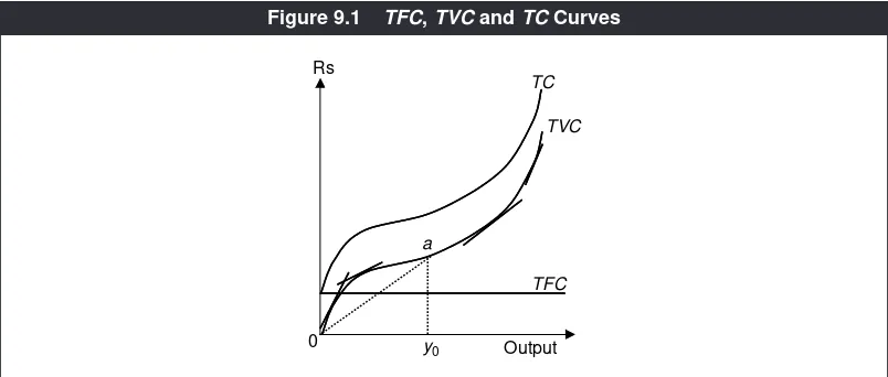 Figure 9.1TFC, TVC and TC Curves