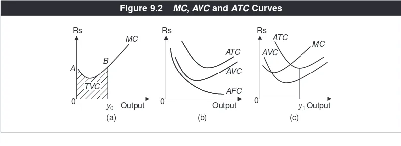 Figure 9.2MC, AVC and ATC Curves
