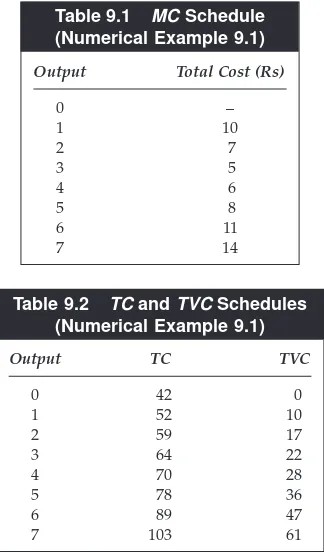 Table 9.1MC Schedule