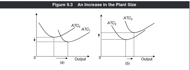 Figure 9.3An Increase in the Plant Size