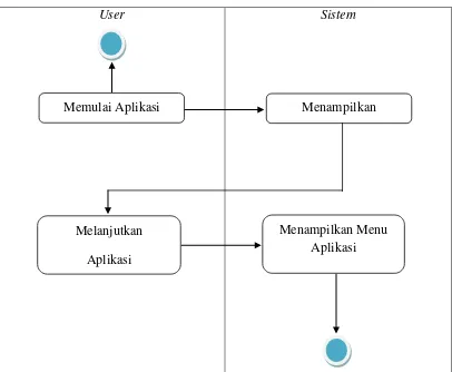 Gambar 3.3 Activity Diagram Memulai Aplikasi 