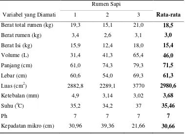 Tabel 2. Kuantifikasi rumen Sapi Bali jantan 